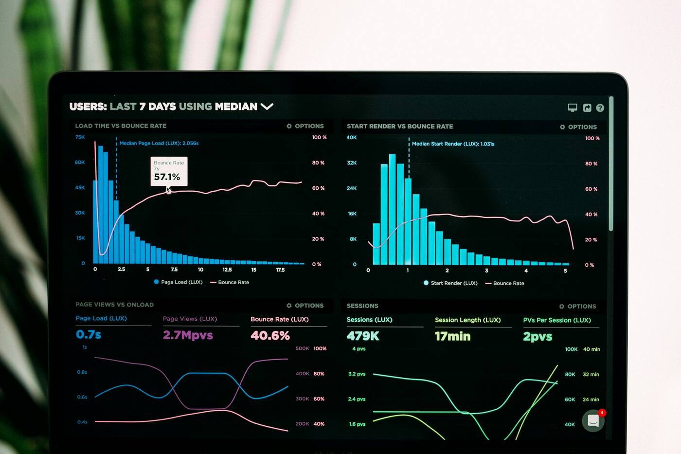 Begleitete Umsetzung: Laptop mit Kennzahlen-Dashboards